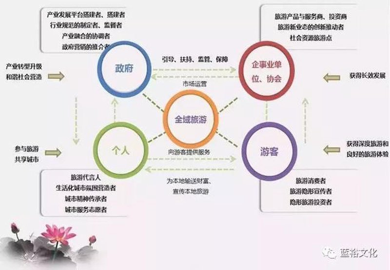 旅游资源整合